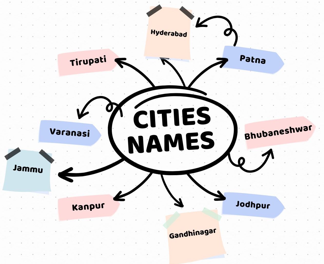 Cities hosting both IIT and Agricultural Universities (1)