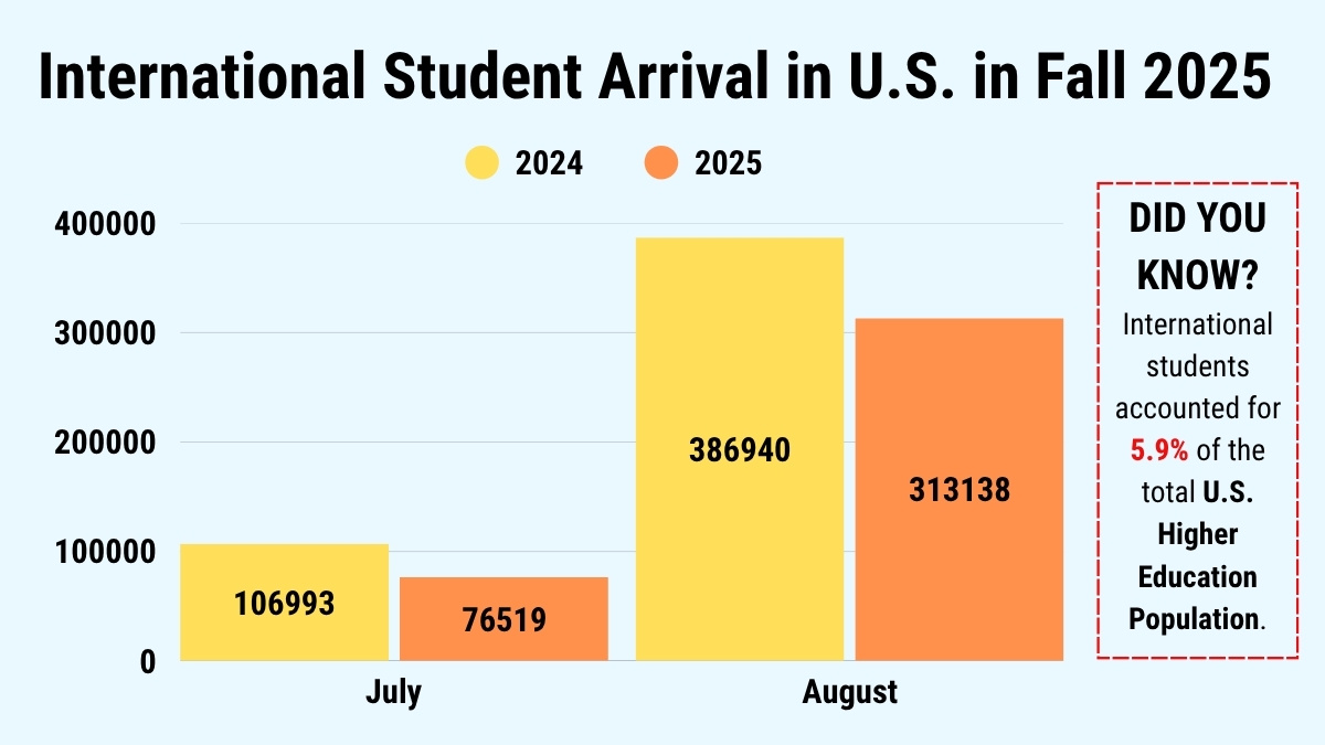 International Student Arrival in U.S. in Fall 2025 