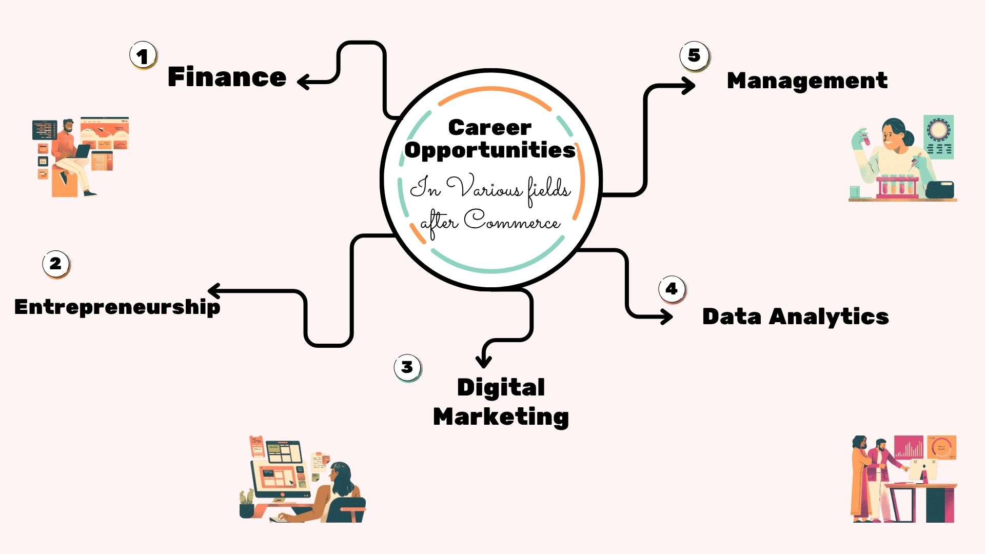 Career Opportunities In Various fields after Commerce