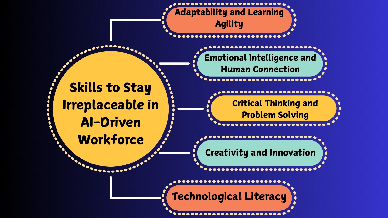 Skills to Stay Irreplaceable in AI-Driven Workforce