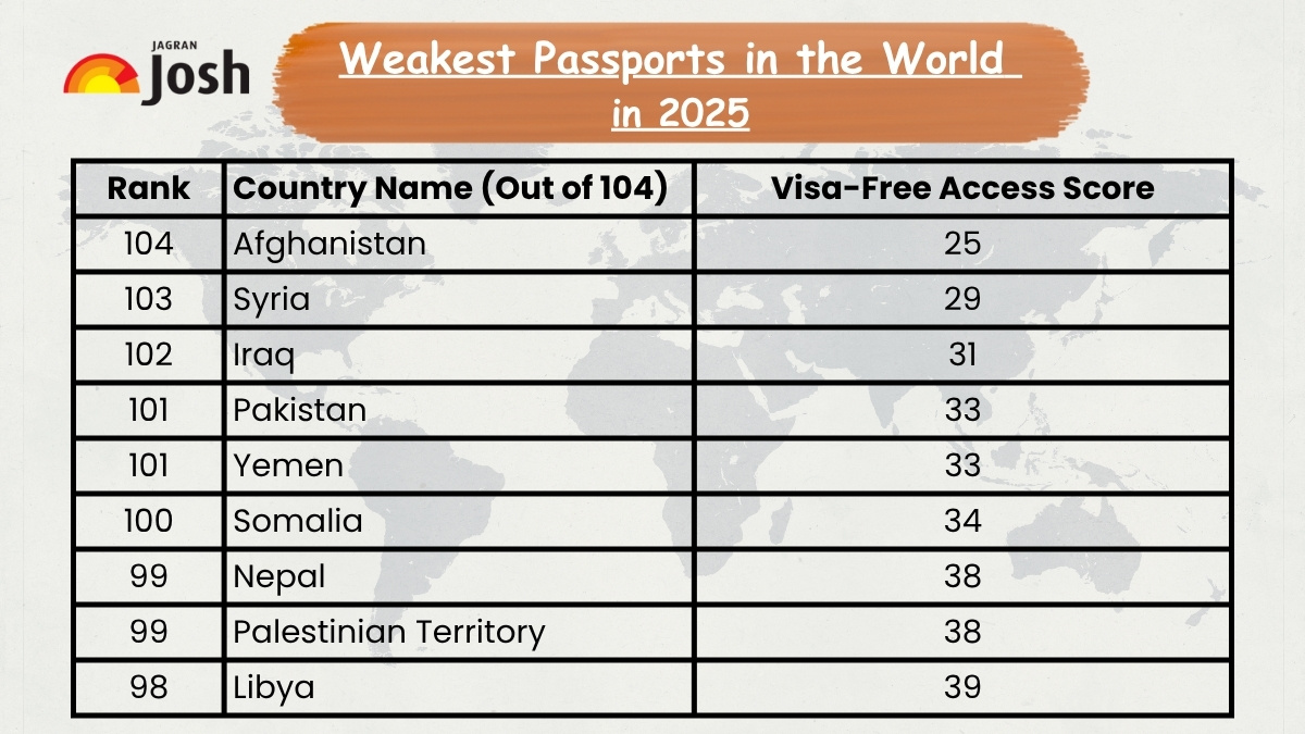 Weakest Passports in the World 