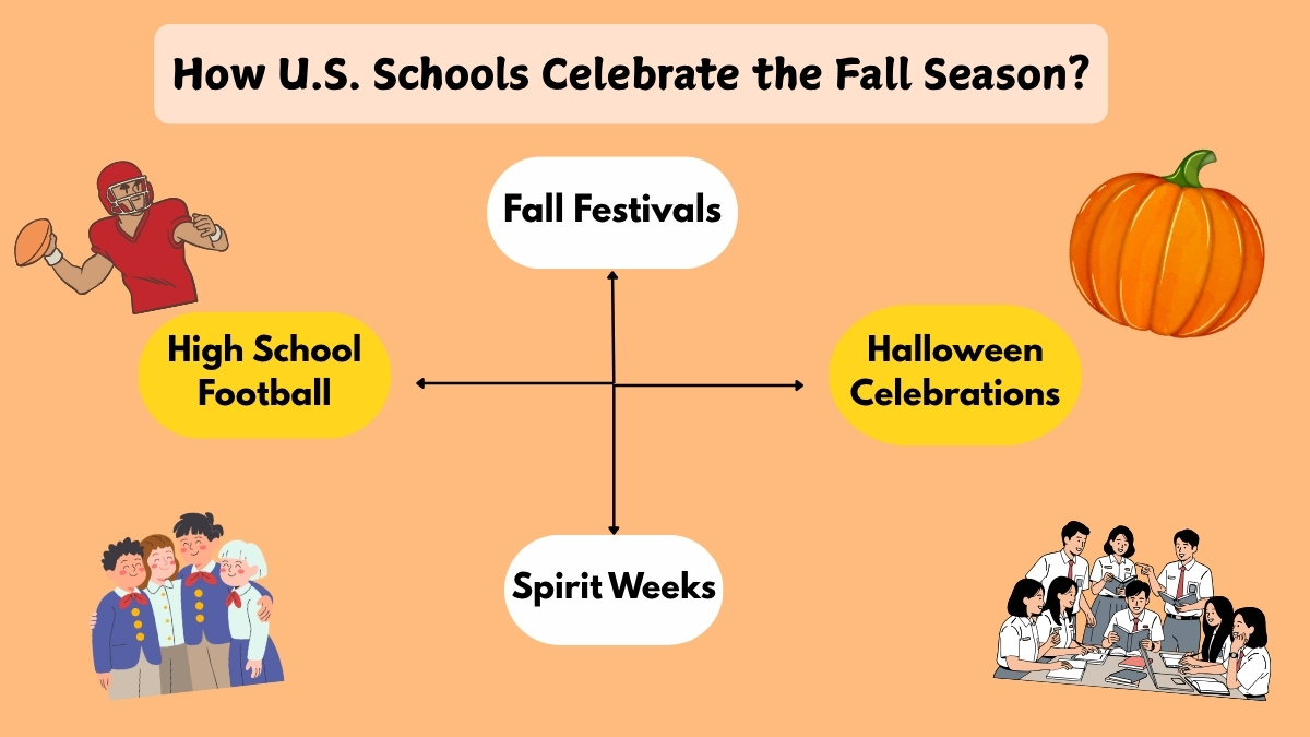 How U.S. Schools Celebrate the Fall Season Includes fall festivals, halloween celebration, spirit weeks