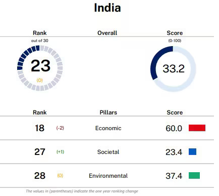 Indias-standing-on-Sustainable-Trade-Index-2025