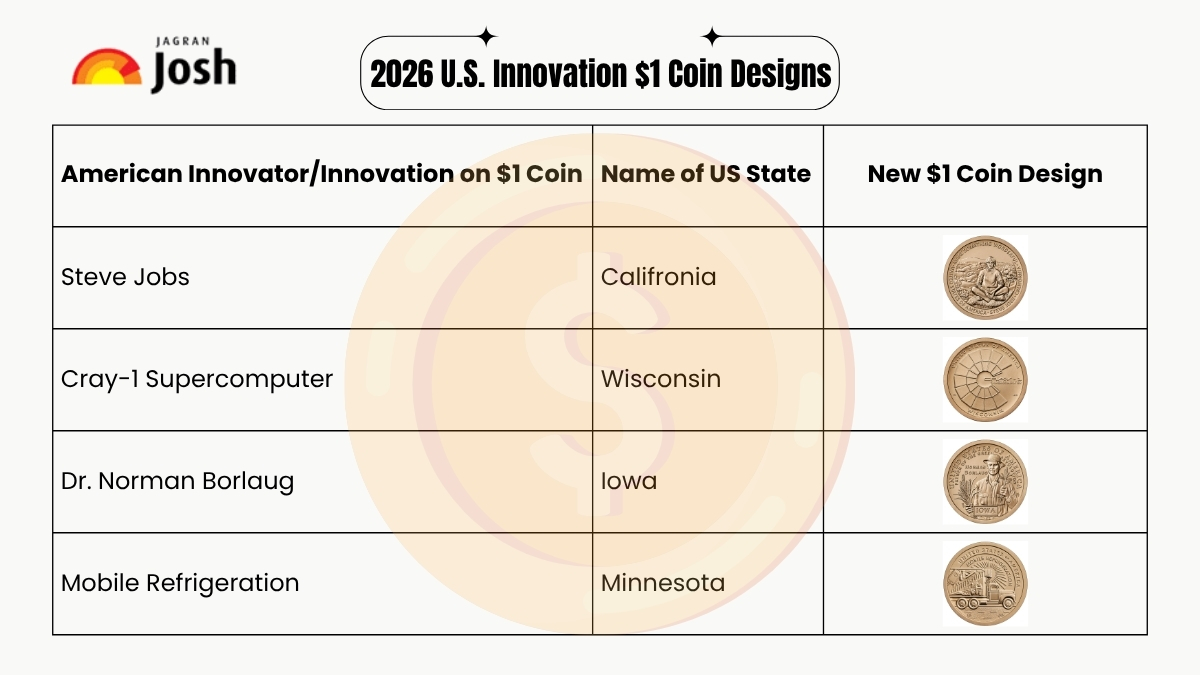 US Innovation 1 dollar coin designs 