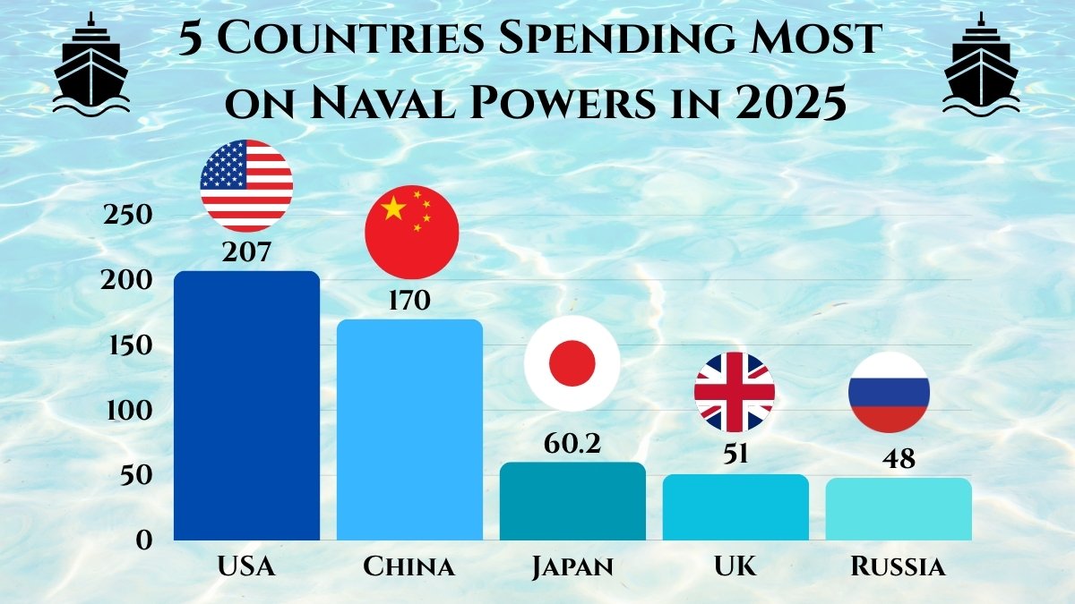 5 Countries Spending Most  on Naval Powers in 2025