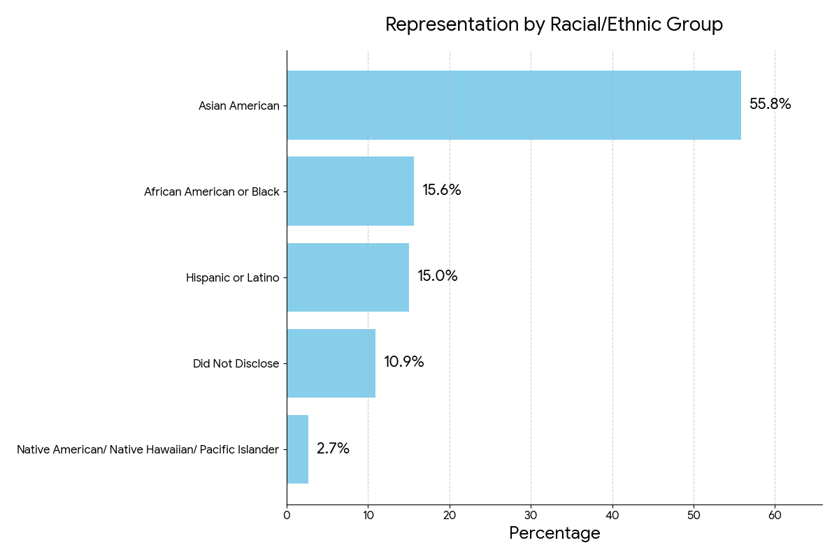 Harvard College Data