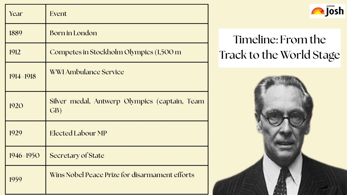 Timeline of Events Philip Noel baker, From the track to the World Stage