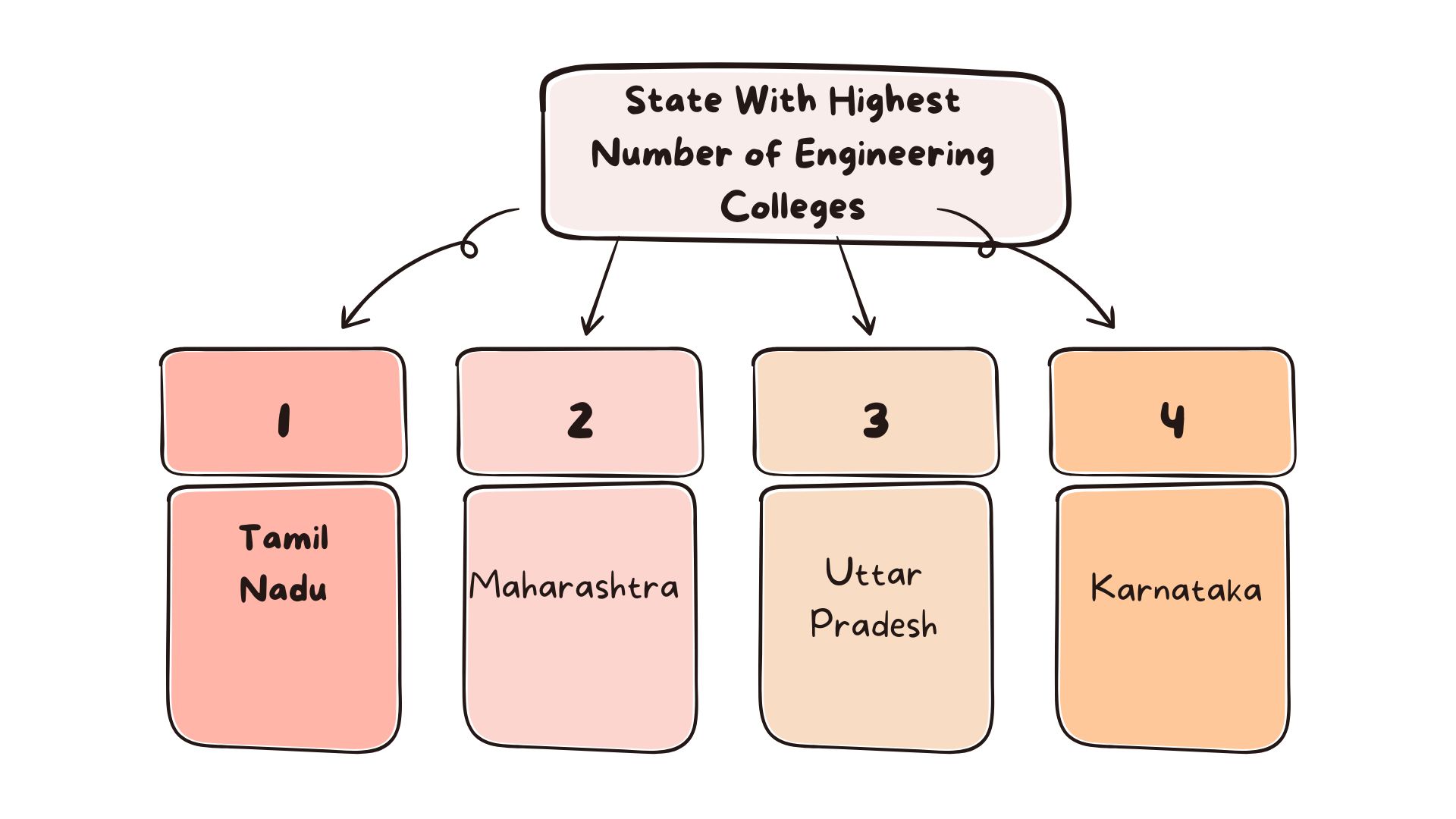 State With Highest Number of Engineering Colleges
