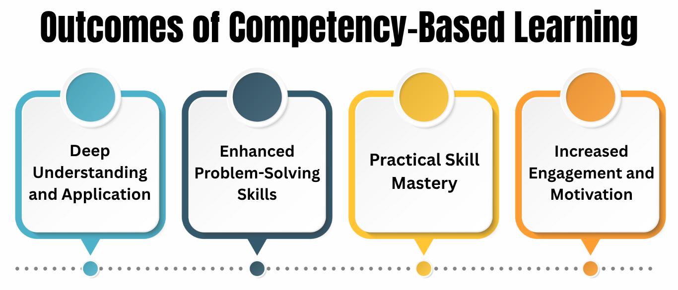 Outcomes of Competency-Based Learning