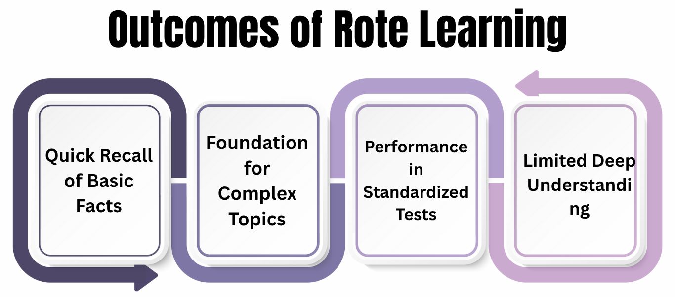 Outcomes of Rote Learning