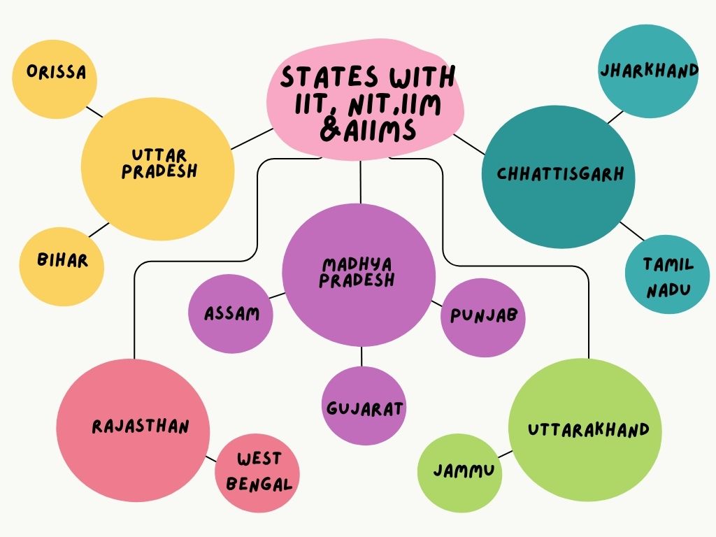 States With IIT, NIT,IIM &AIIMS