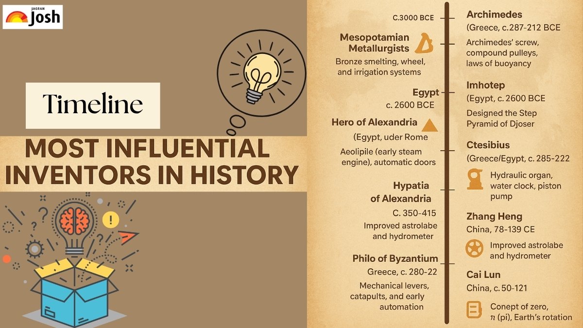 Most Influential Inventors in Ancient History Infographic showing timeline of the inventors with their birthplaces.