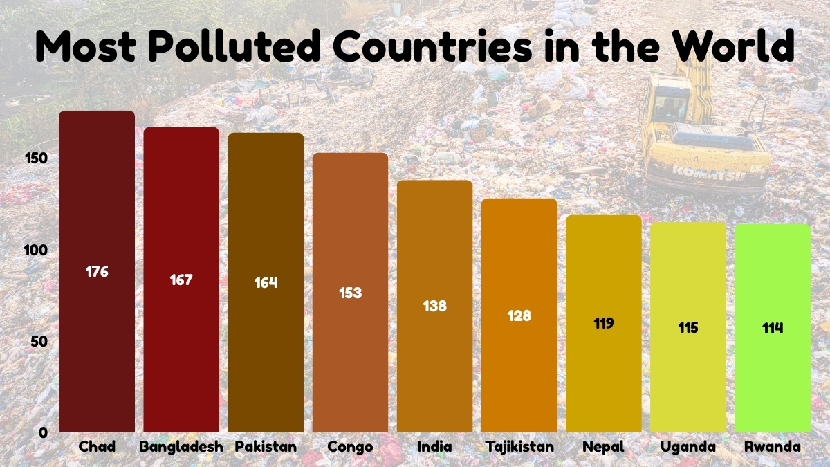 Most Polluted Countries in the World