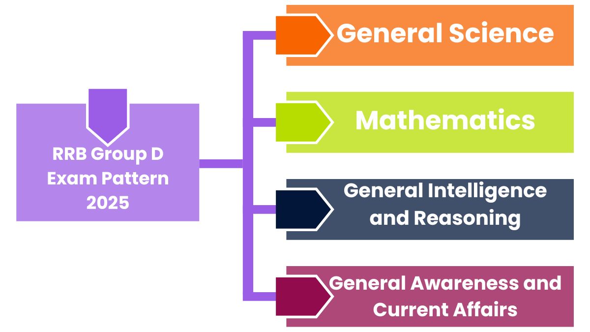 RRB Group D Exam Pattern 2025