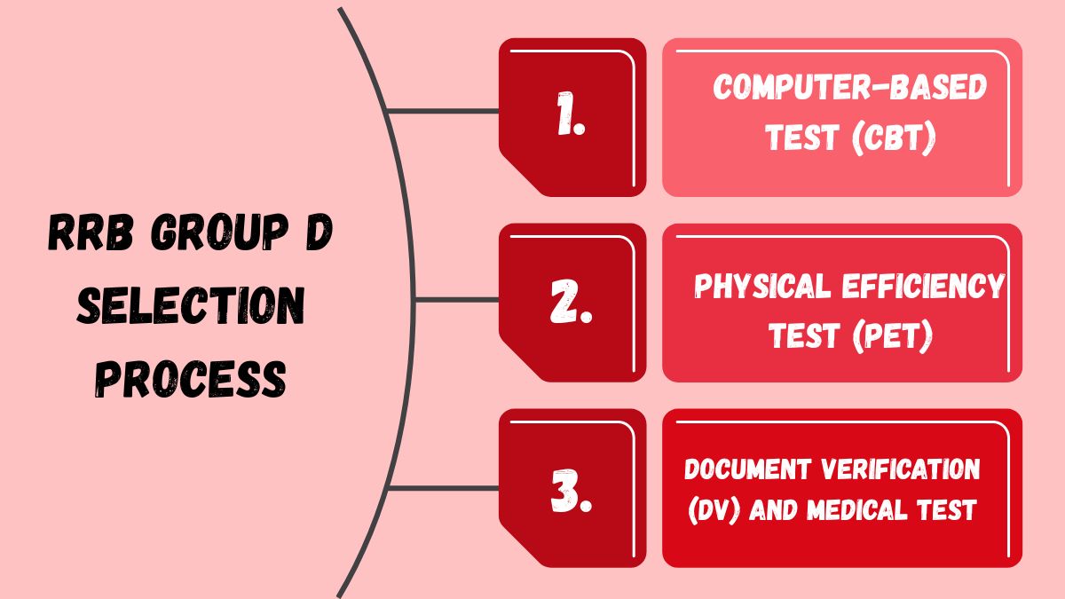 RRB Group D Selection Process