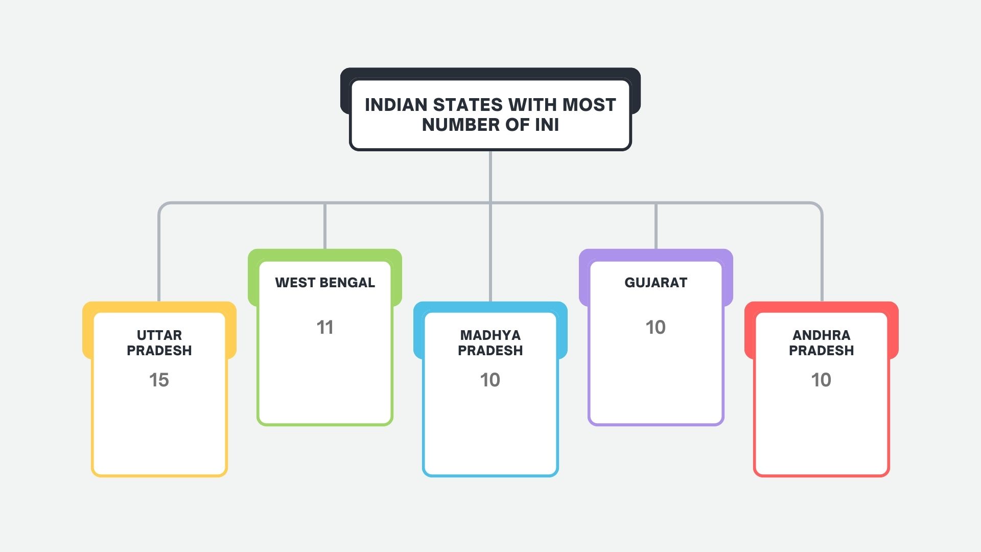 Indian States with Most Number of INI