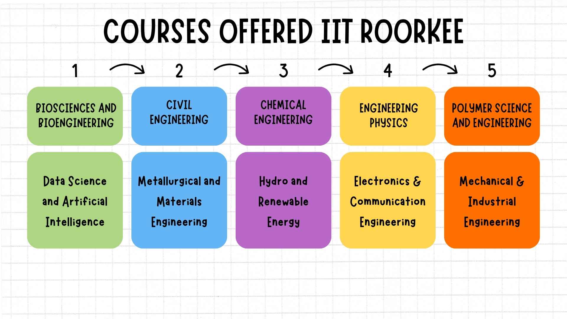 CourseS Offered IIT Roorkee
