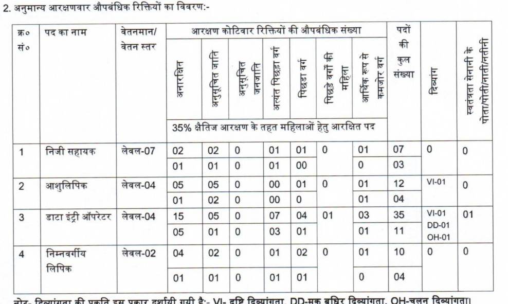 Bihar Vidhan Parishad Bharti 2025 Post