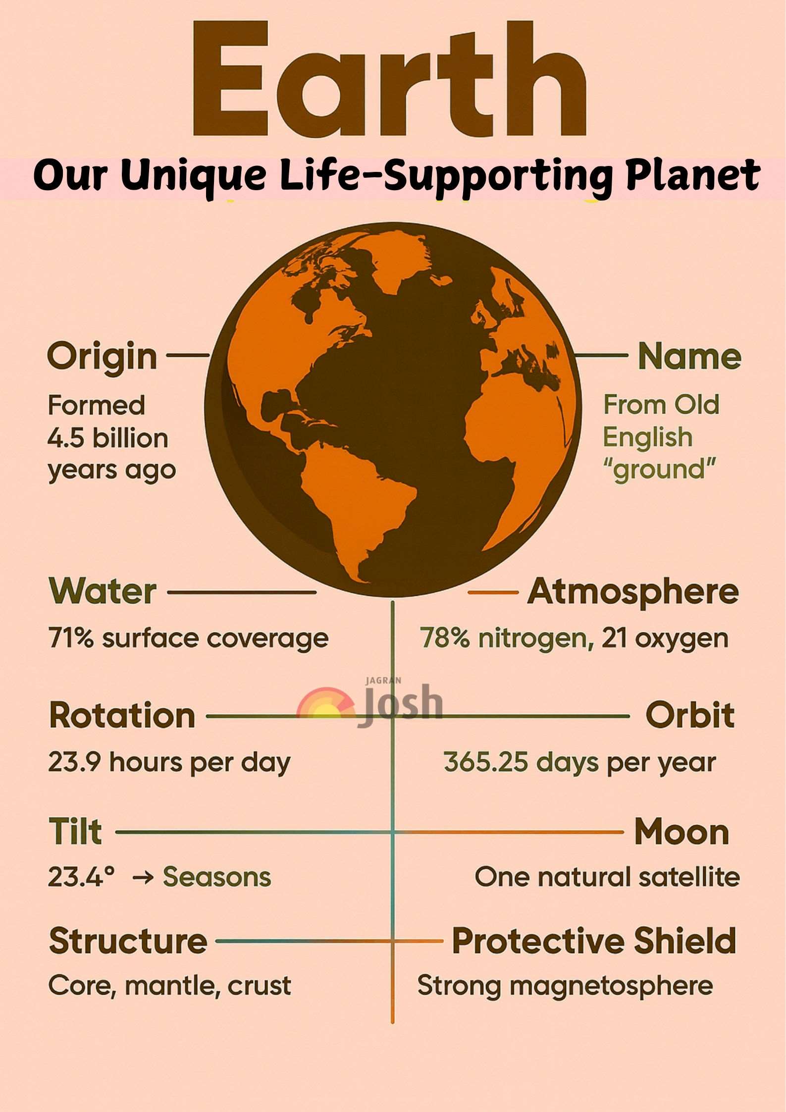 Facts About the Earth