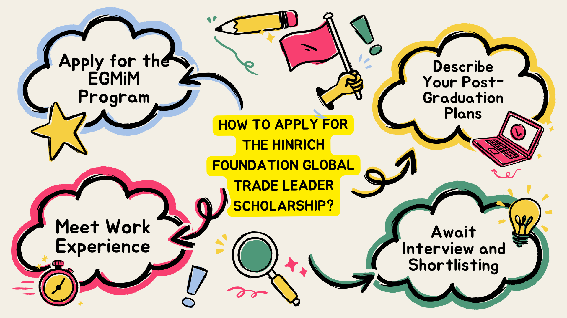 Await Interview and Shortlisting