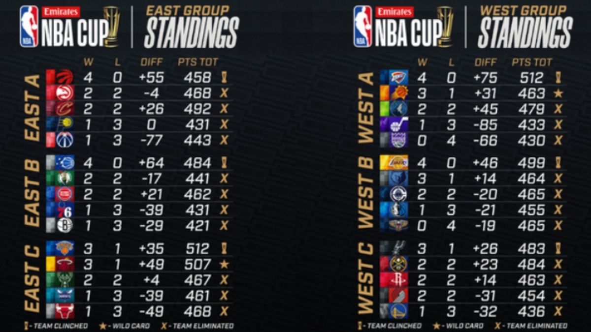 NBA Cup Games 2025 Group Play Standings 