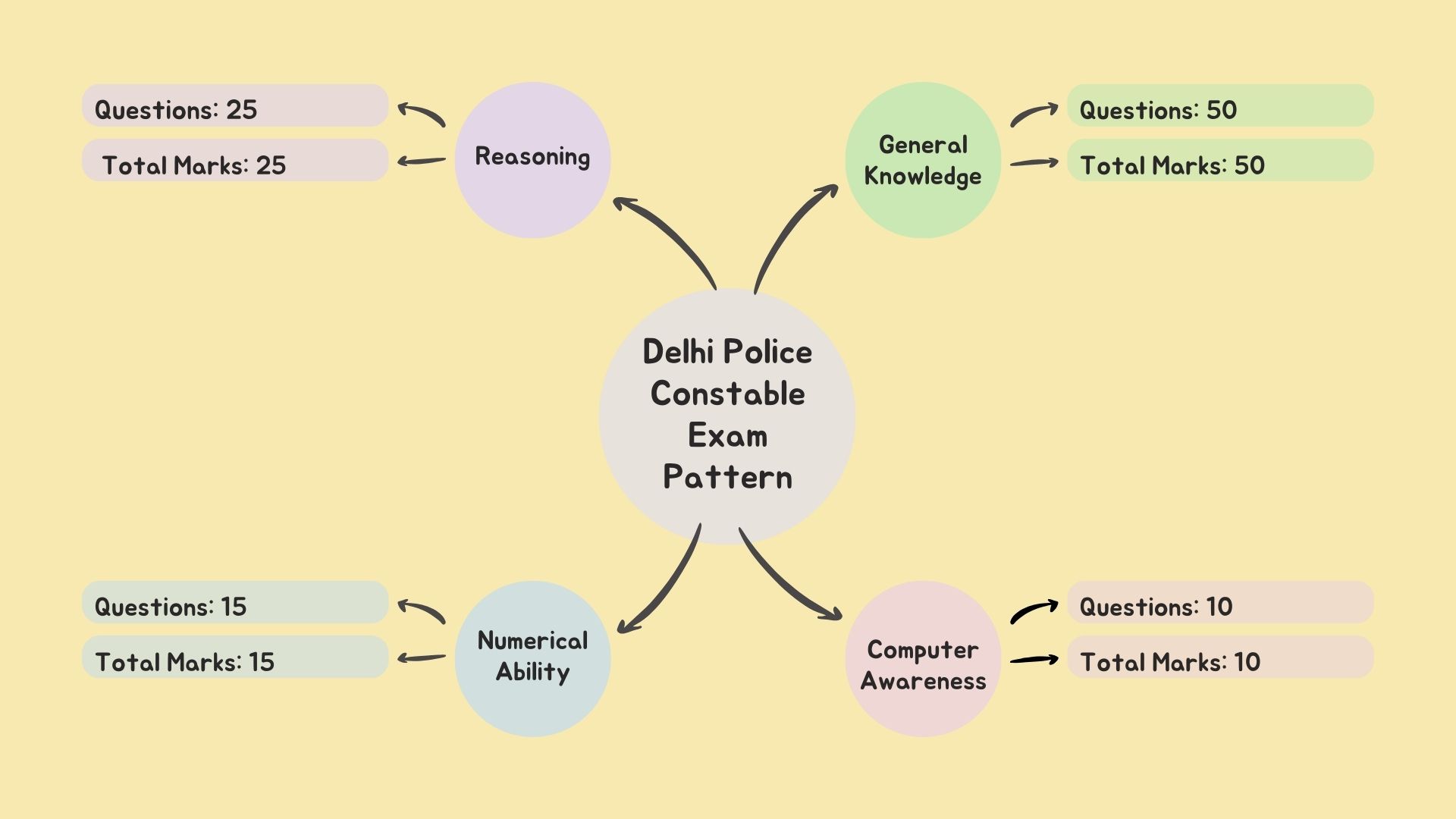 Delhi Police Constable Exam Pattern