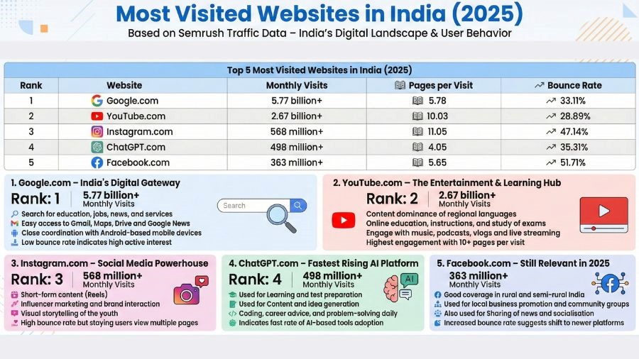 most visited websites in india in 2025-image