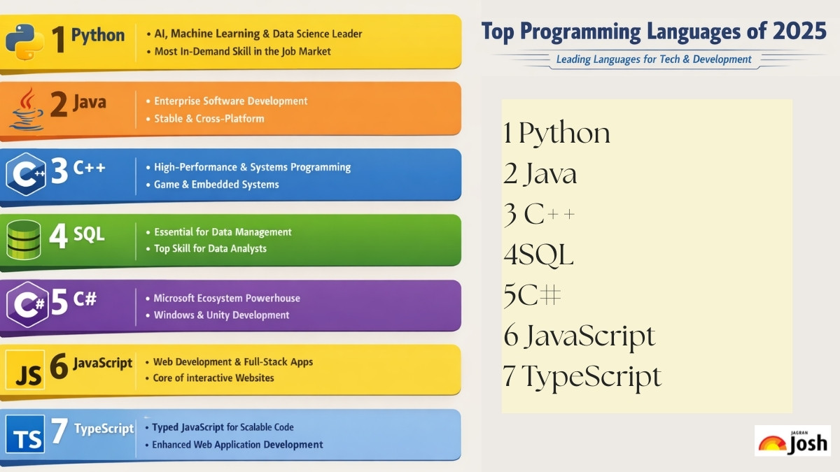 The infographic reveals the top 7 programming languages in the world based on TIOBE Programming Community Index 2025.