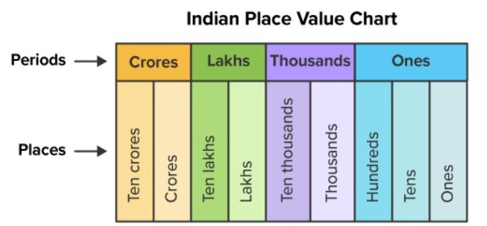 indian-number-system-chart