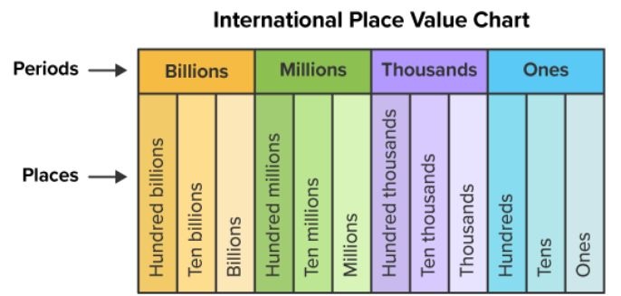international-number-system-chart