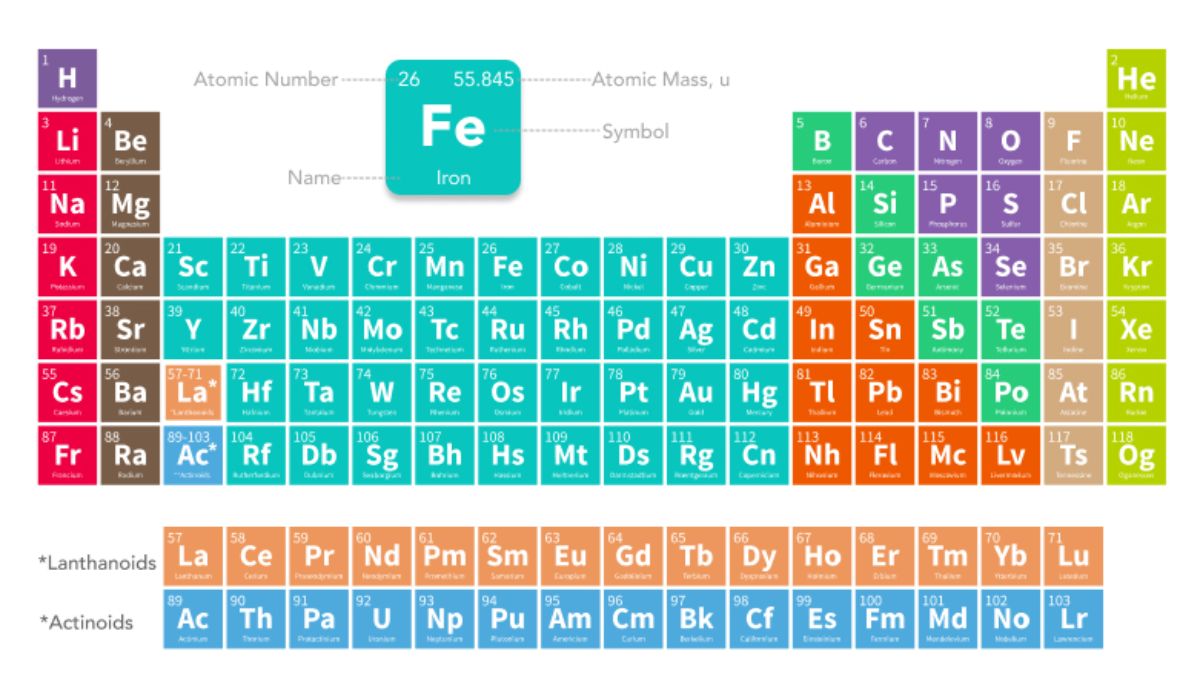 iron-in-periodic-table