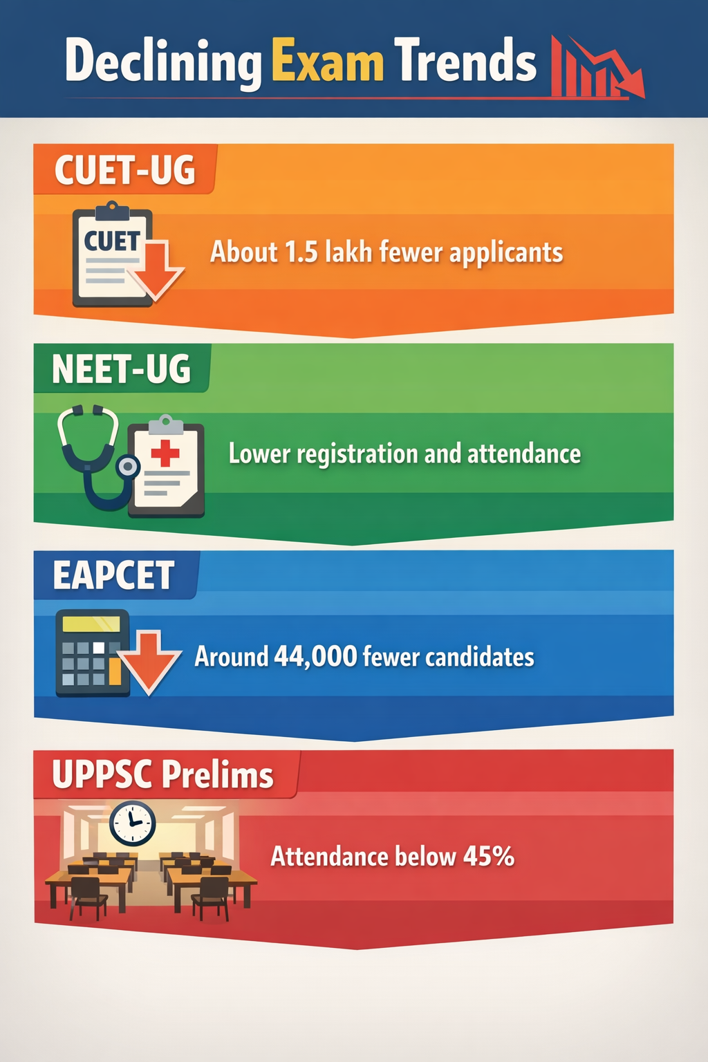 Decline in Exam Applicants
