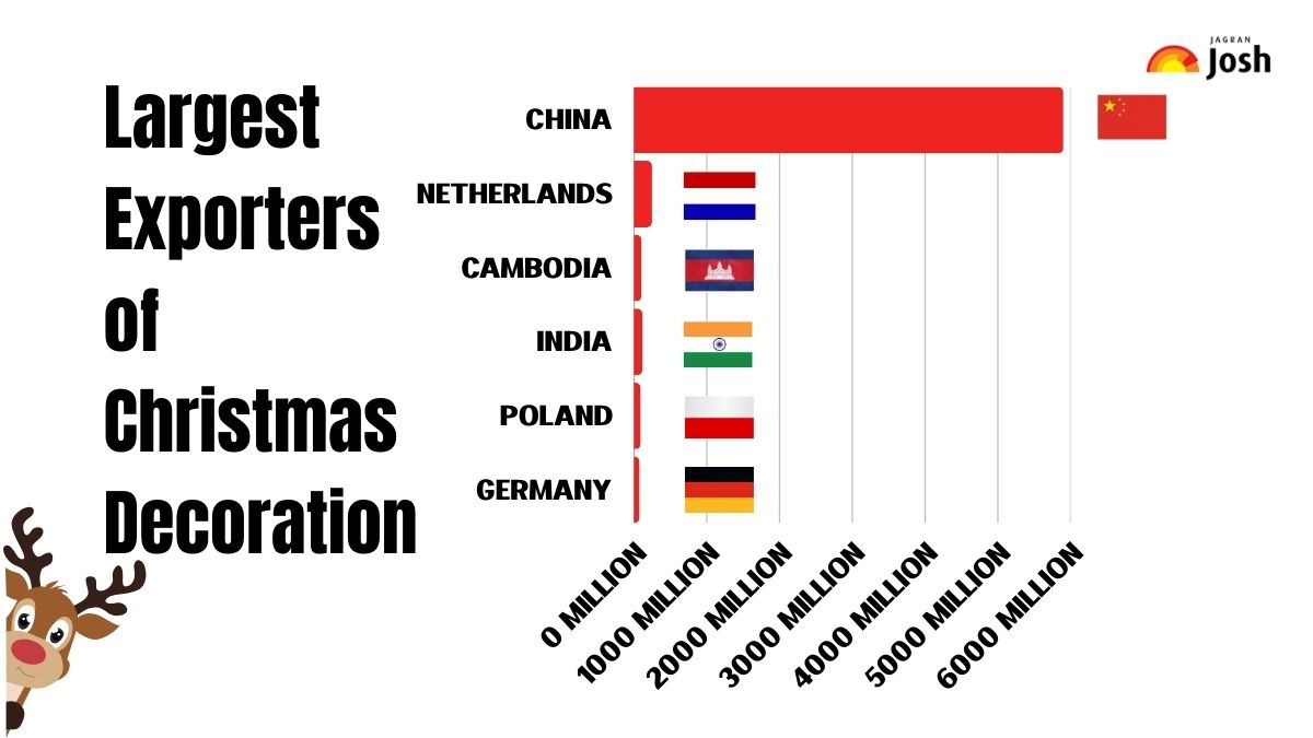 Largest Exporters  of  Christmas Decoration  (2)