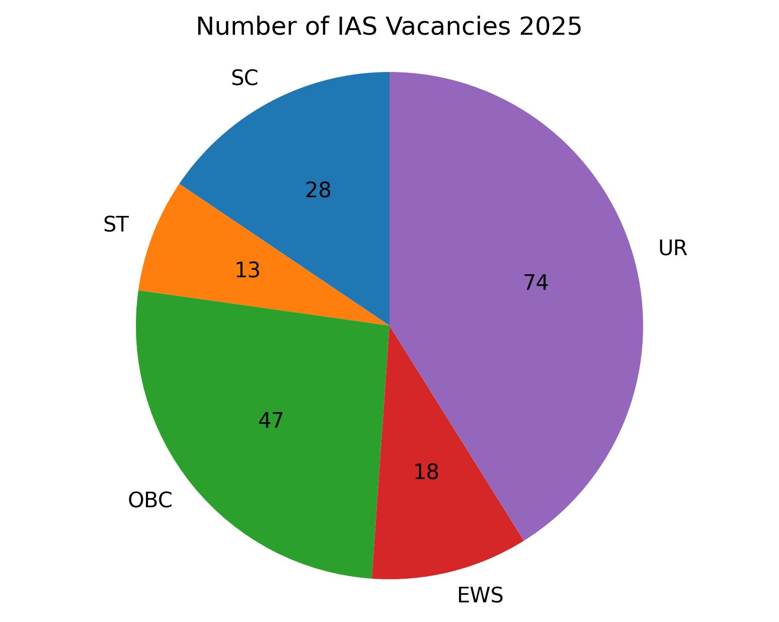 number_of_ias_vacancies_2025