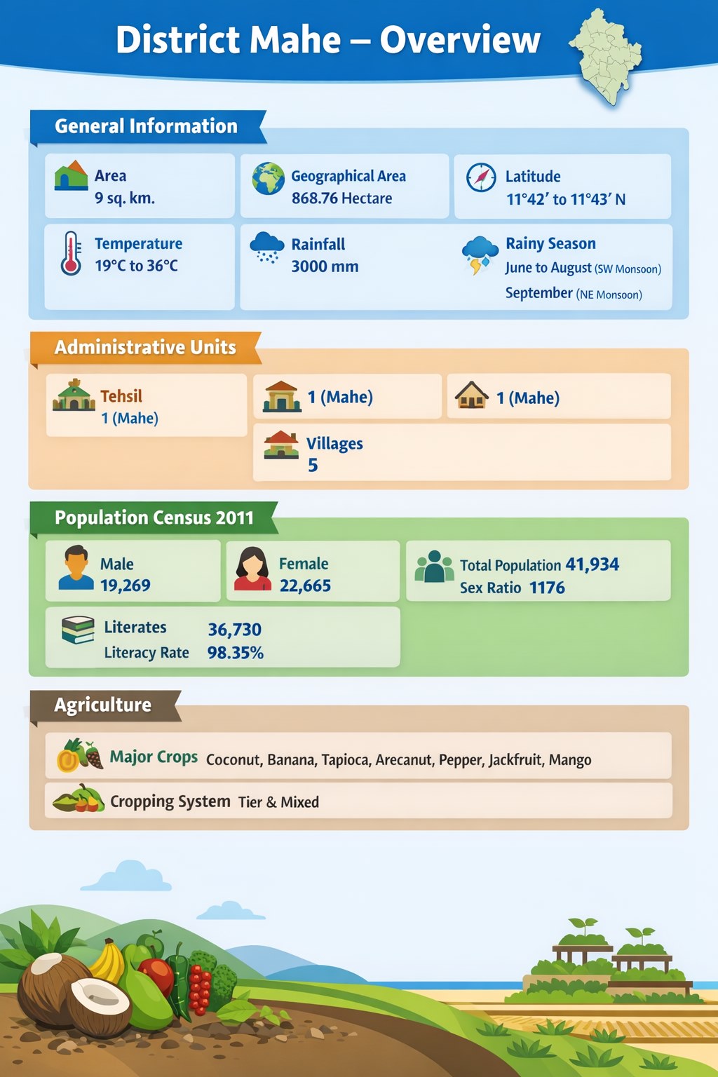 Smallest District in India