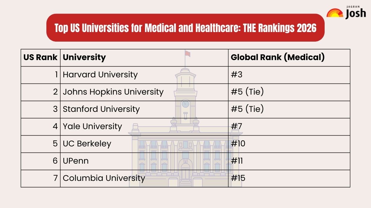 Top US Universities for Medical and Healthcare THE Rankings 2026