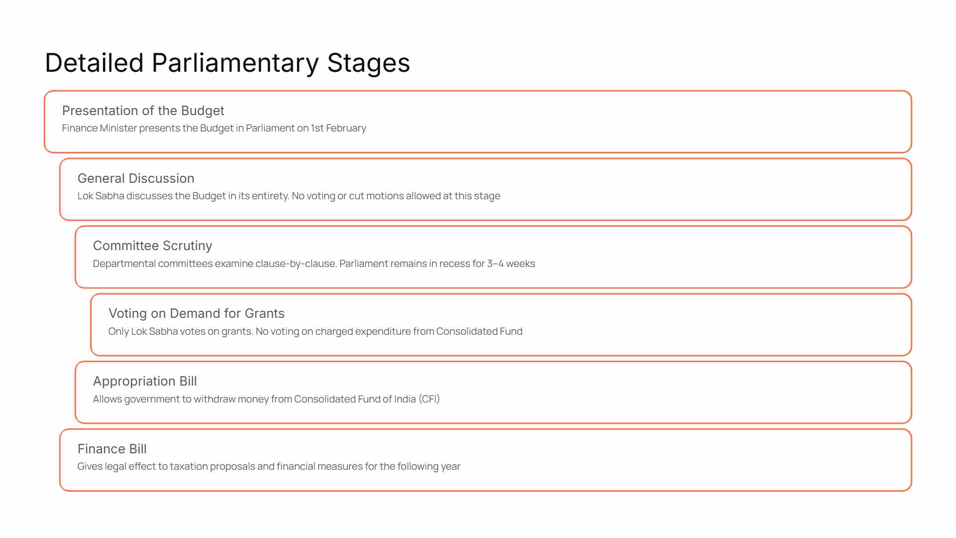 Stages of Budget