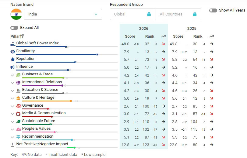Indias-ranking-across-different-indicators-on-Global-Soft-Power-Index-2026-1