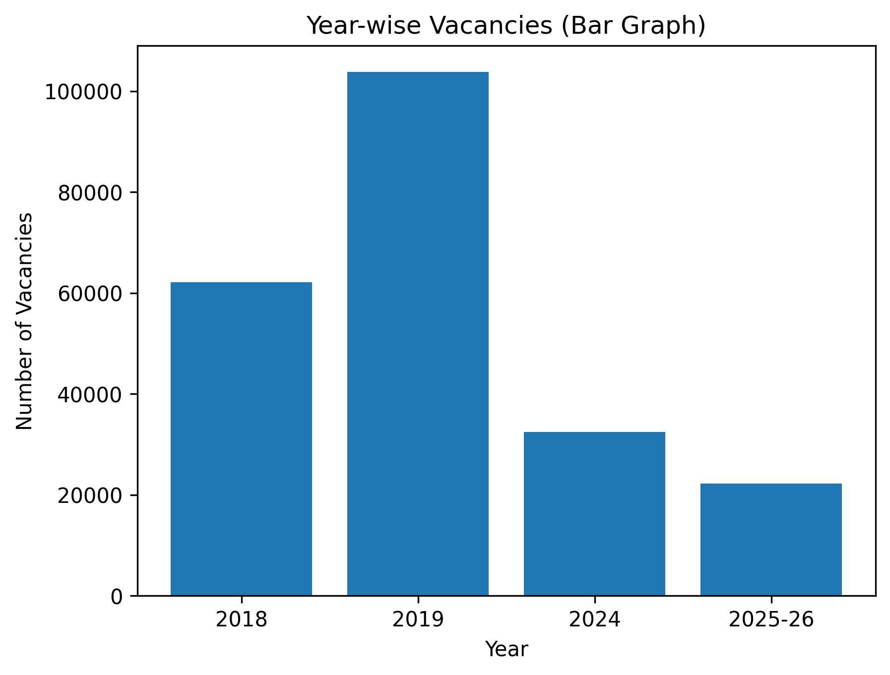 year_wise_vacancies_bar_graph
