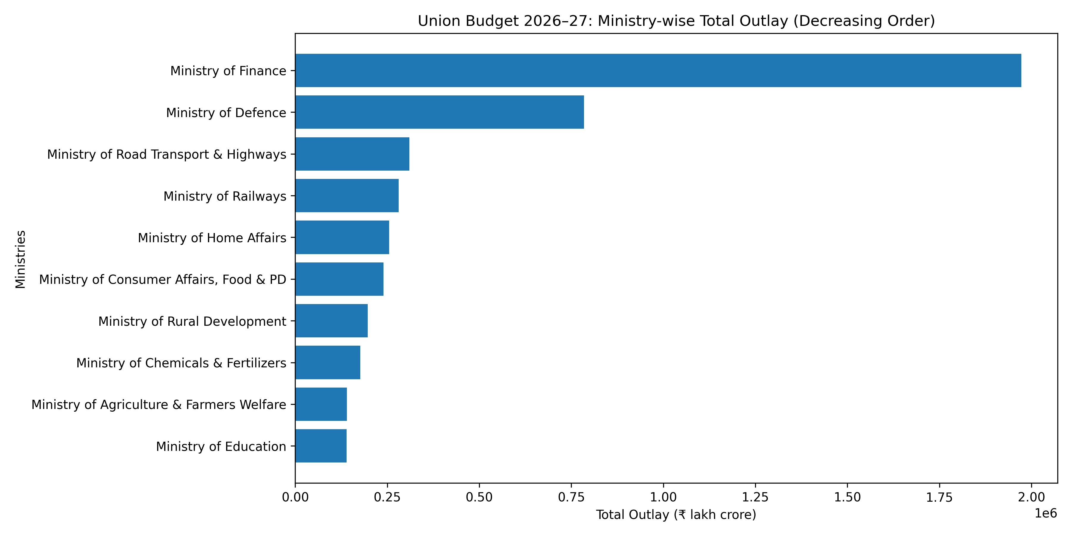 Union_Budget_2026_Ministry_Wise_Outlay_Horizontal