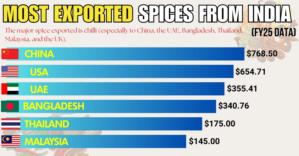 most-exported-spices-from-india-to-different -countries