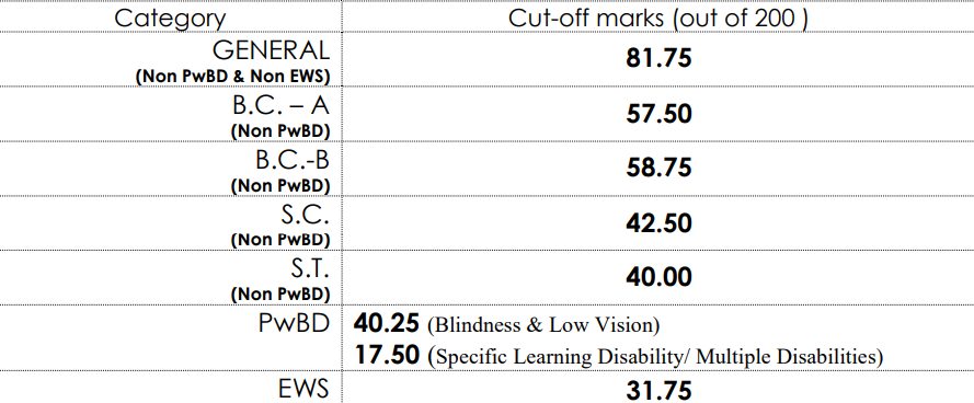 WBPSC Prelims Cut Off