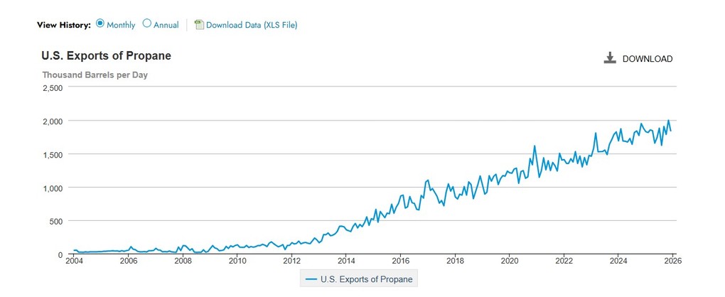 Propane export data