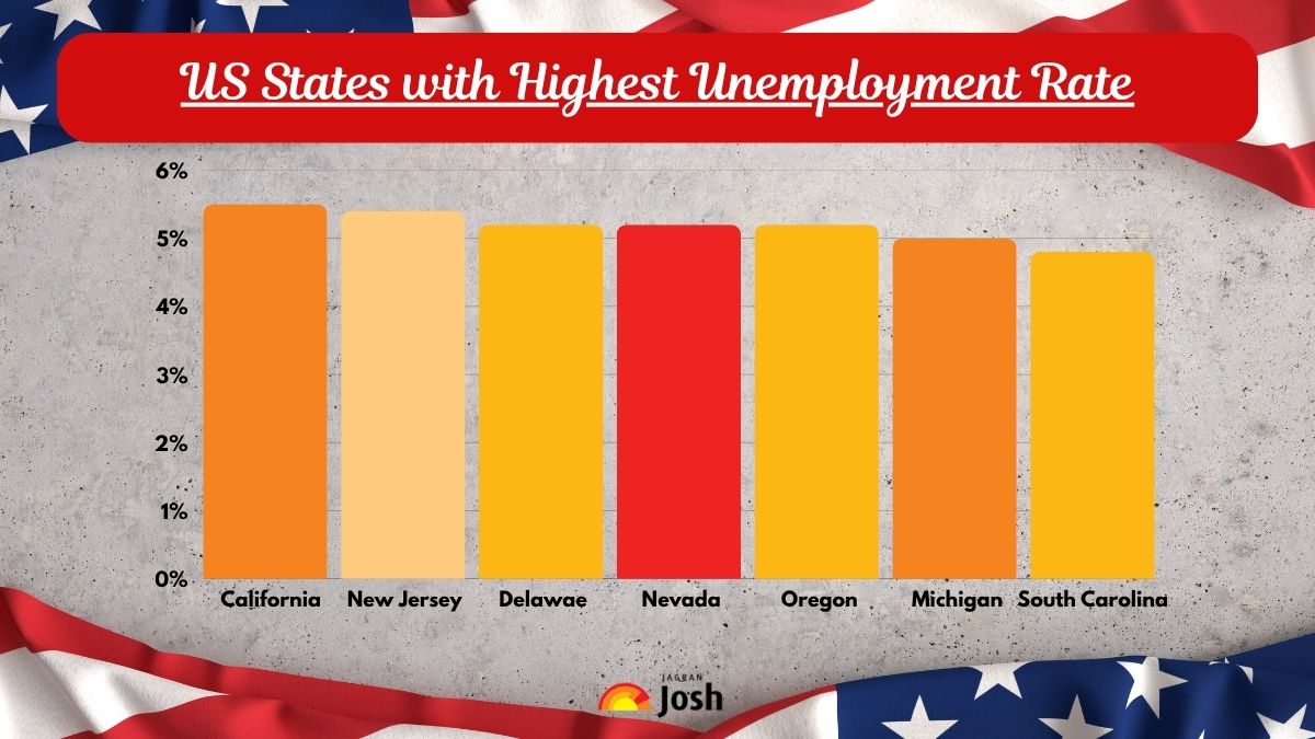 US States with Highest Unemployment Rate