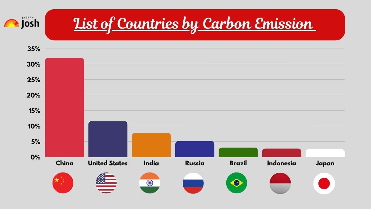 List of Countries by Carbon Emission  (1)