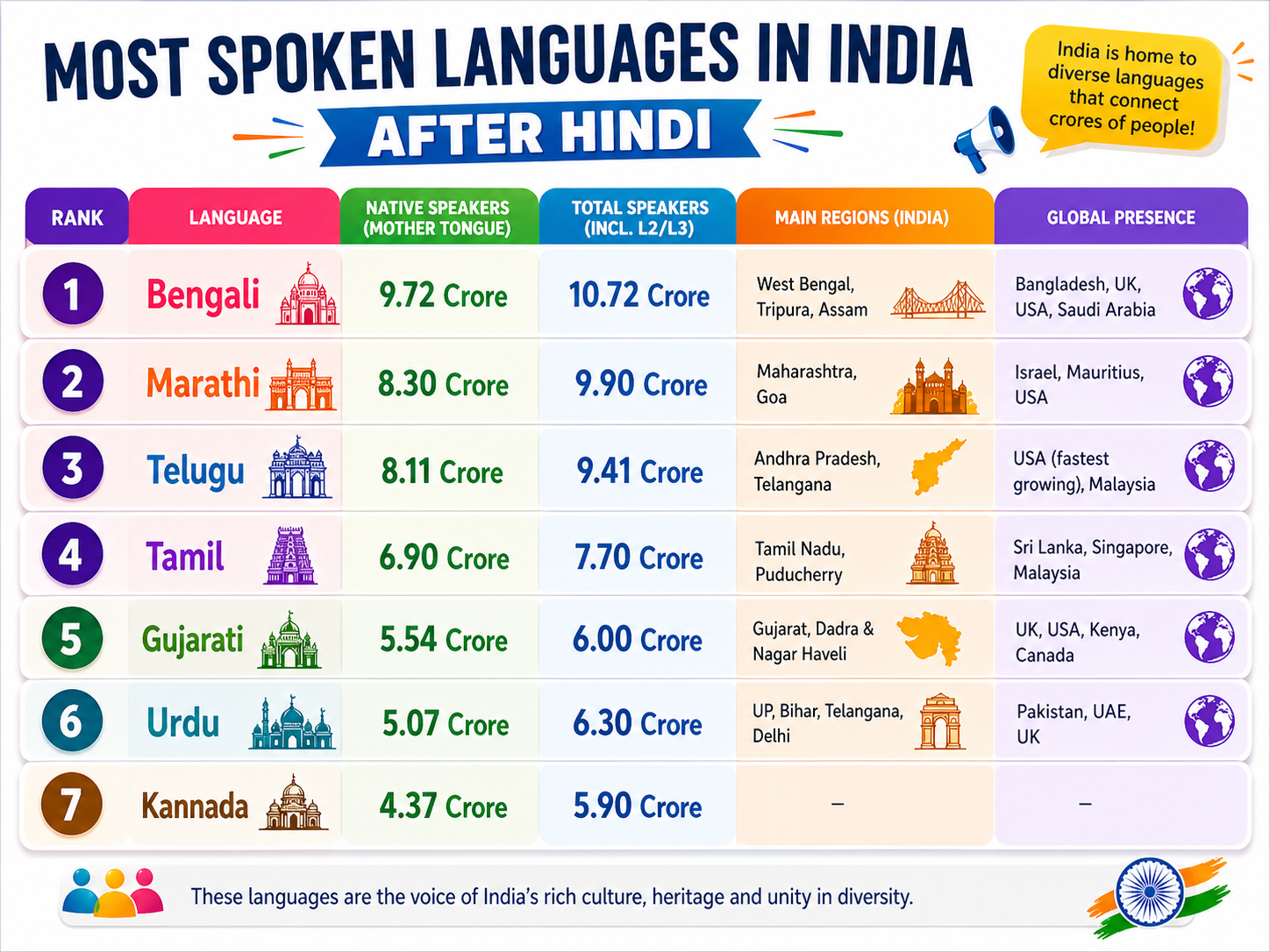 most-spoken-languages-in-india-after-hindi