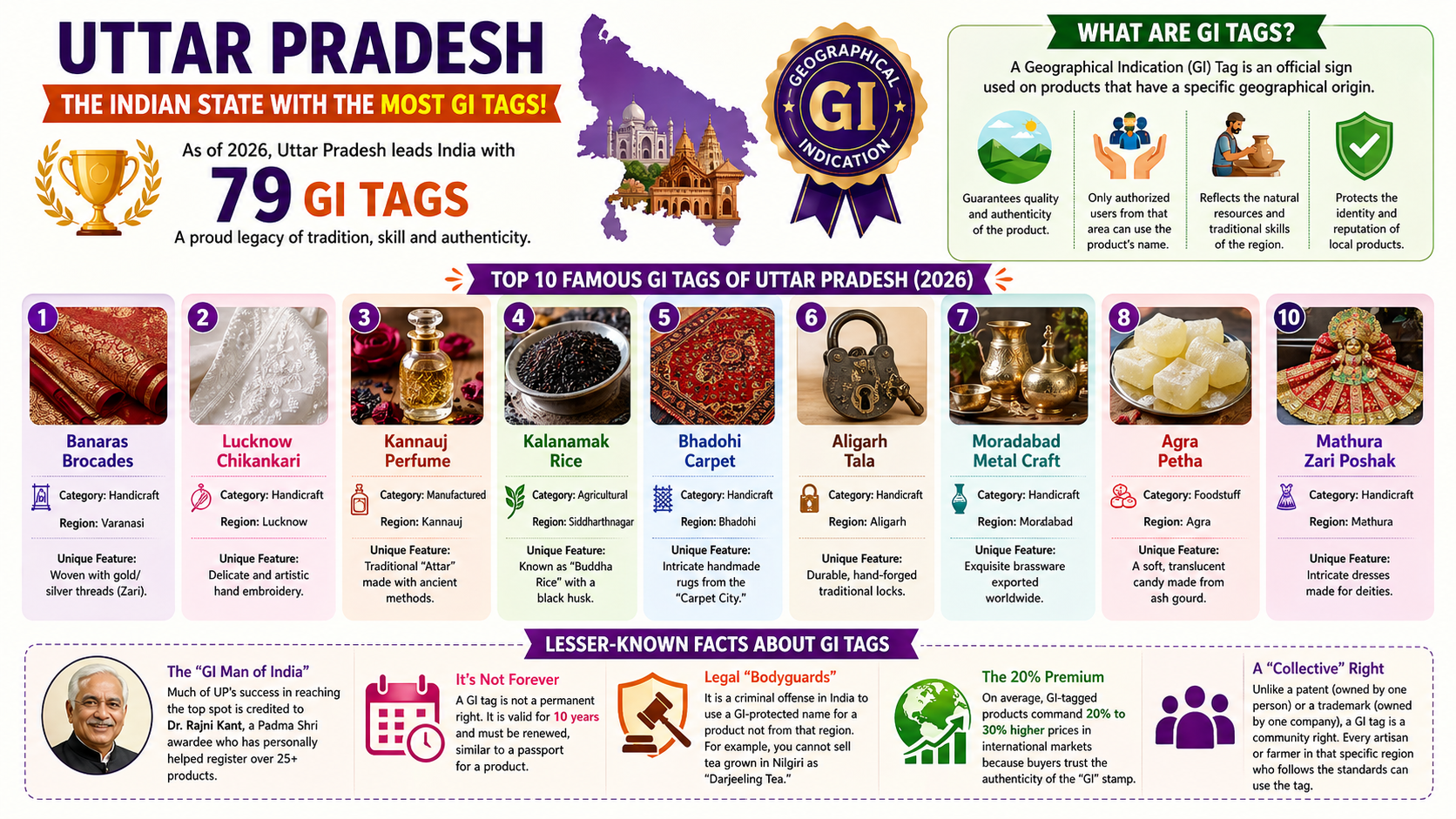 which-state-has-the-most-gi-tags-in-india