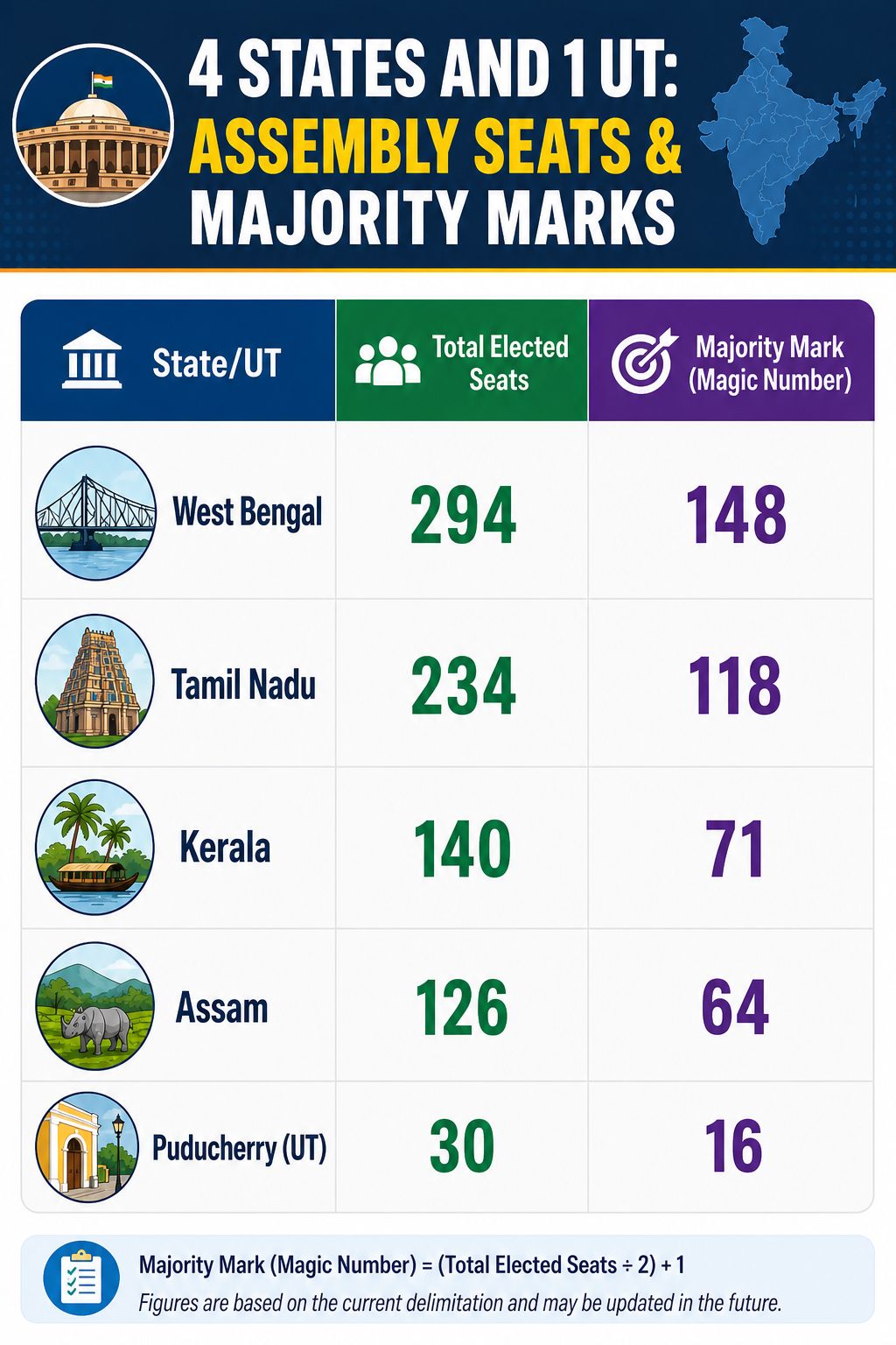 Majority mark of different states