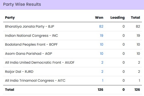 assam-election-result-2026-seats-won