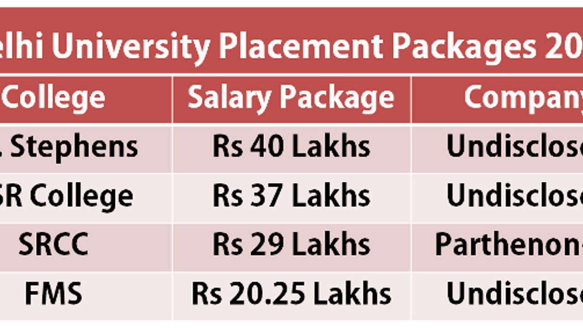Delhi University Placement Packages